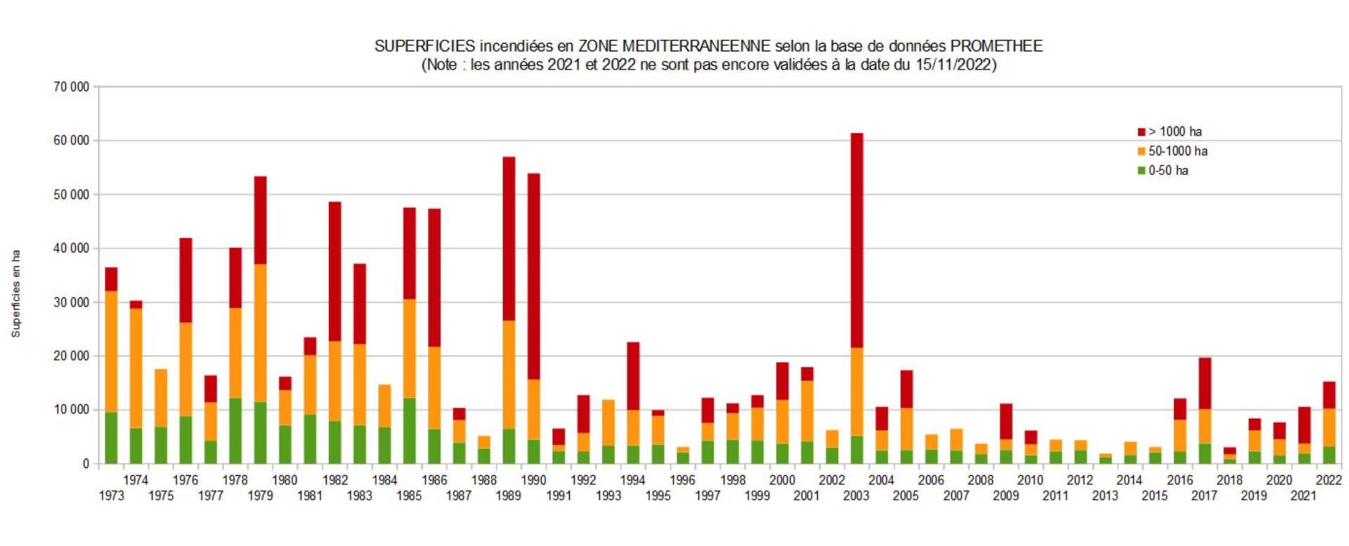 Quels sont les plus grands incendies de forêts en France